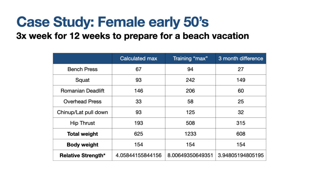 Personal training client results